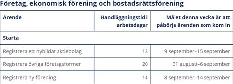 handläggningstider bolagsverket|Långa handläggningstider på Bolagsverket